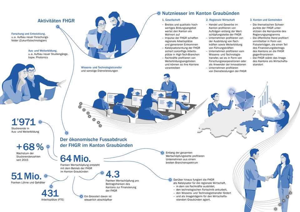 Infografik, Quelle: www.fhgr.ch