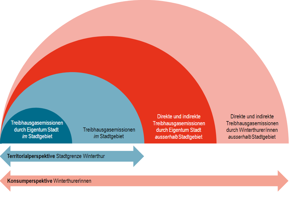 Treibhausgase: Unterscheidung zwischen Territorial- und Konsumperspektive mit Berücksichtigung des Eigentums der Stadt Winterthur