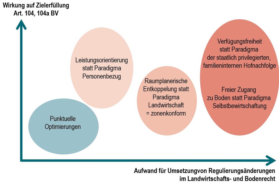 Grafik: Charakterisierung der landwirtschaftlichen Paradigmen und mögliche Reformschritte (Quelle: econcept)