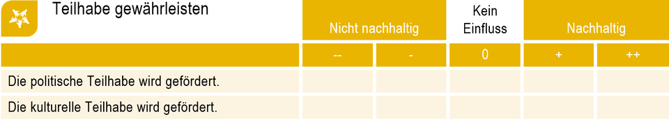 Figur 1: Ausschnitt aus der Bewertungshilfe.