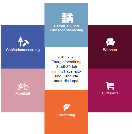 Die sechs Schwerpunkte von Energieforschung Stadt Zürich, Quelle: Energieforschung Stadt Zürich