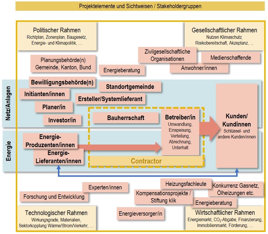 Identifikation der Stakeholder: Übersicht zu möglichen Stakeholdern eines thermischen Netzes (econcept, 2019)